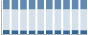 Grafico struttura della popolazione Comune di Ficulle (TR)