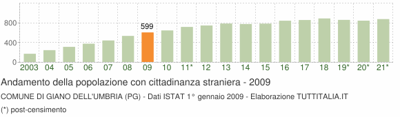 Grafico andamento popolazione stranieri Comune di Giano dell'Umbria (PG)