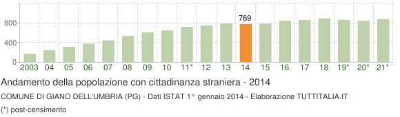 Grafico andamento popolazione stranieri Comune di Giano dell'Umbria (PG)