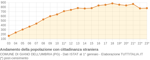 Andamento popolazione stranieri Comune di Giano dell'Umbria (PG)