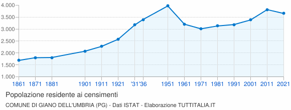 Grafico andamento storico popolazione Comune di Giano dell'Umbria (PG)