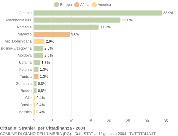Grafico cittadinanza stranieri - Giano dell'Umbria 2004
