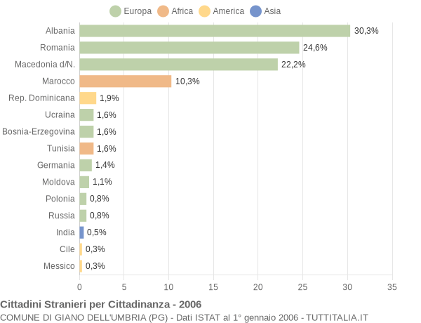 Grafico cittadinanza stranieri - Giano dell'Umbria 2006