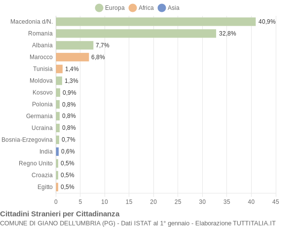 Grafico cittadinanza stranieri - Giano dell'Umbria 2019