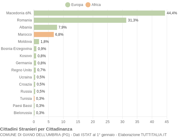 Grafico cittadinanza stranieri - Giano dell'Umbria 2021