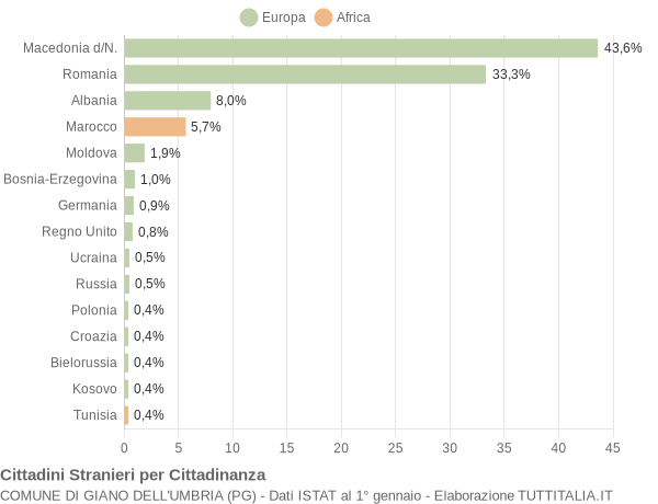 Grafico cittadinanza stranieri - Giano dell'Umbria 2022