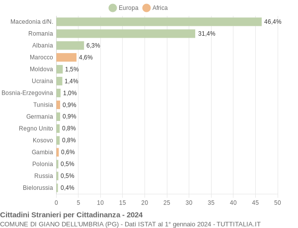 Grafico cittadinanza stranieri - Giano dell'Umbria 2024