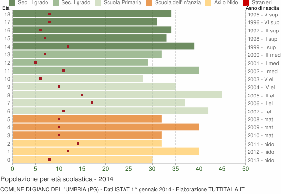 Grafico Popolazione in età scolastica - Giano dell'Umbria 2014