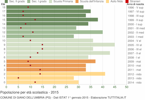 Grafico Popolazione in età scolastica - Giano dell'Umbria 2015