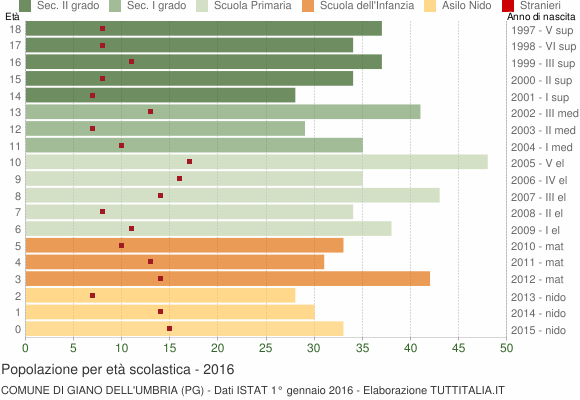 Grafico Popolazione in età scolastica - Giano dell'Umbria 2016