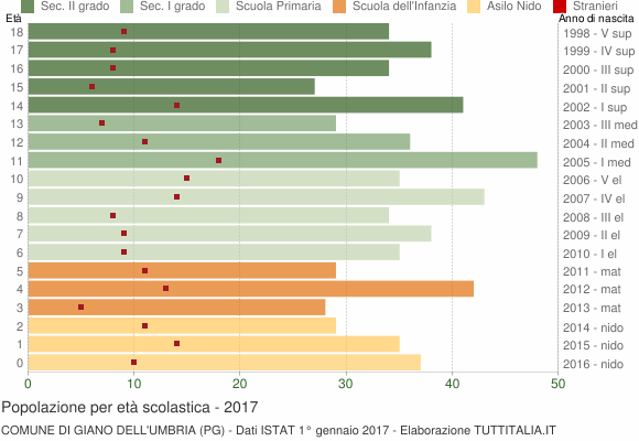 Grafico Popolazione in età scolastica - Giano dell'Umbria 2017