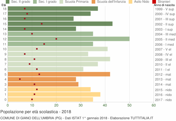 Grafico Popolazione in età scolastica - Giano dell'Umbria 2018