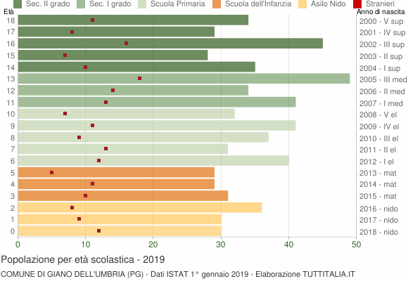 Grafico Popolazione in età scolastica - Giano dell'Umbria 2019
