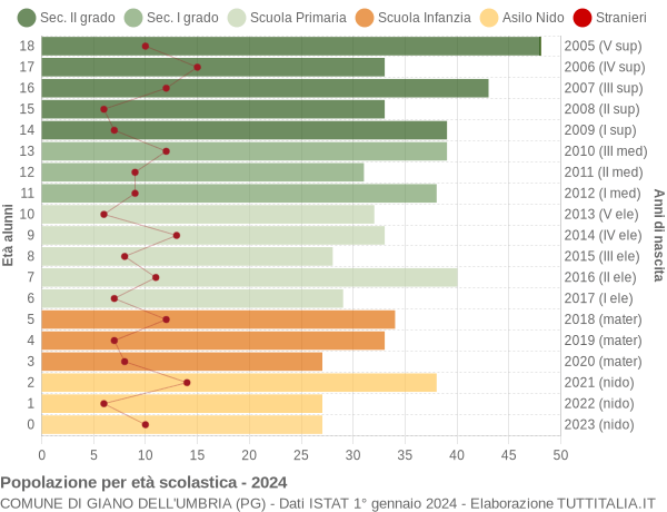 Grafico Popolazione in età scolastica - Giano dell'Umbria 2024