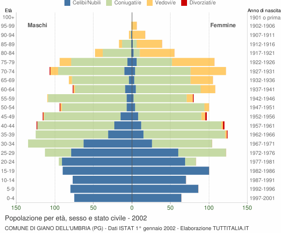 Grafico Popolazione per età, sesso e stato civile Comune di Giano dell'Umbria (PG)