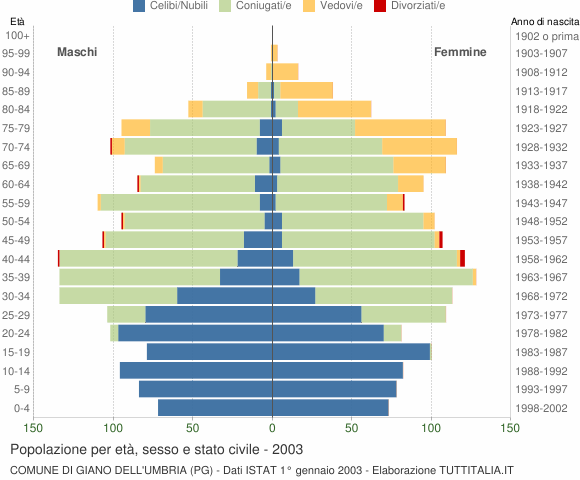 Grafico Popolazione per età, sesso e stato civile Comune di Giano dell'Umbria (PG)