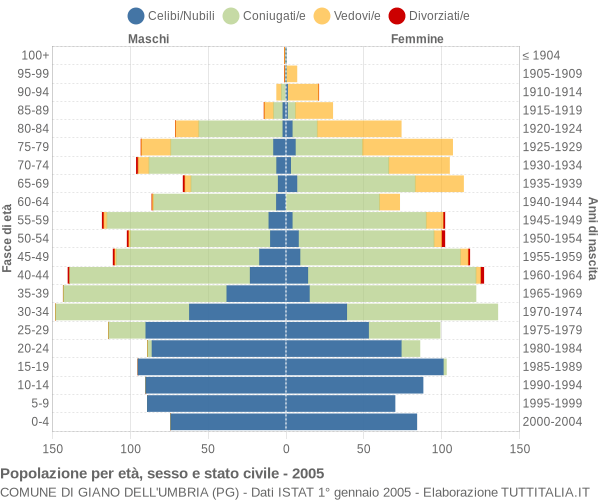 Grafico Popolazione per età, sesso e stato civile Comune di Giano dell'Umbria (PG)