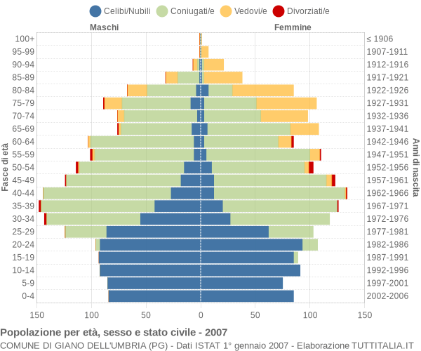 Grafico Popolazione per età, sesso e stato civile Comune di Giano dell'Umbria (PG)