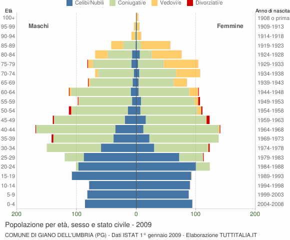Grafico Popolazione per età, sesso e stato civile Comune di Giano dell'Umbria (PG)