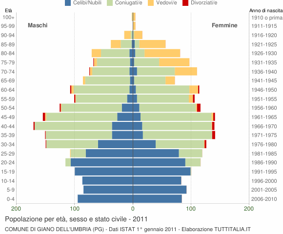 Grafico Popolazione per età, sesso e stato civile Comune di Giano dell'Umbria (PG)