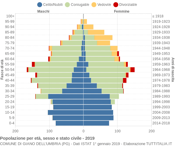 Grafico Popolazione per età, sesso e stato civile Comune di Giano dell'Umbria (PG)