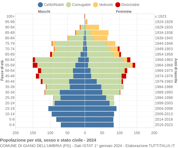 Grafico Popolazione per età, sesso e stato civile Comune di Giano dell'Umbria (PG)