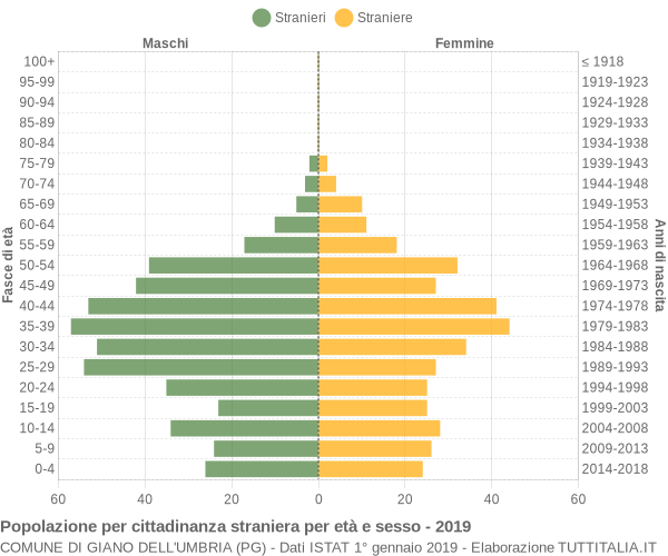 Grafico cittadini stranieri - Giano dell'Umbria 2019