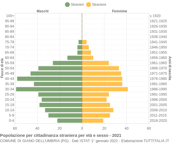 Grafico cittadini stranieri - Giano dell'Umbria 2021