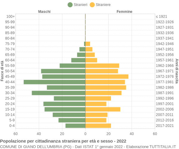 Grafico cittadini stranieri - Giano dell'Umbria 2022