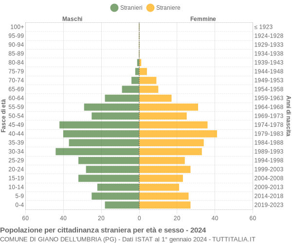 Grafico cittadini stranieri - Giano dell'Umbria 2024