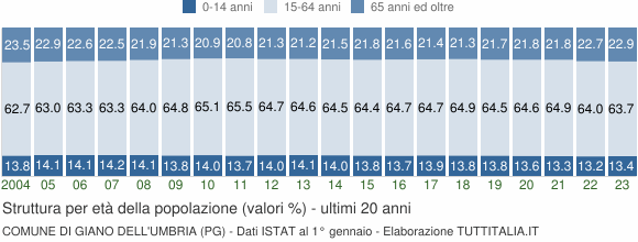 Grafico struttura della popolazione Comune di Giano dell'Umbria (PG)