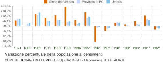Grafico variazione percentuale della popolazione Comune di Giano dell'Umbria (PG)