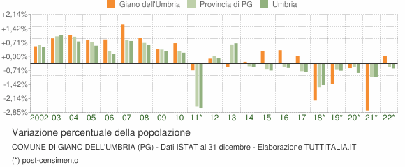 Variazione percentuale della popolazione Comune di Giano dell'Umbria (PG)