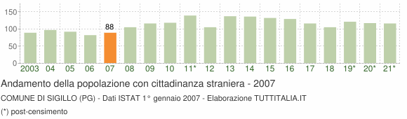 Grafico andamento popolazione stranieri Comune di Sigillo (PG)