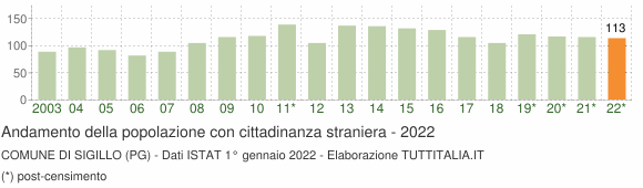 Grafico andamento popolazione stranieri Comune di Sigillo (PG)