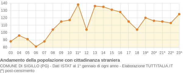 Andamento popolazione stranieri Comune di Sigillo (PG)