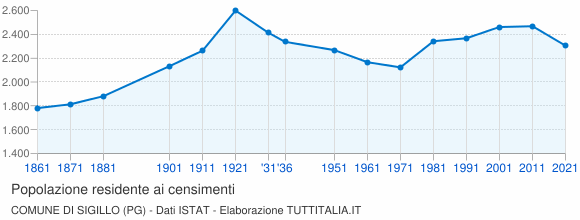 Grafico andamento storico popolazione Comune di Sigillo (PG)