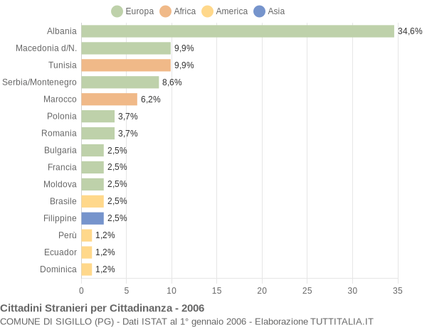 Grafico cittadinanza stranieri - Sigillo 2006