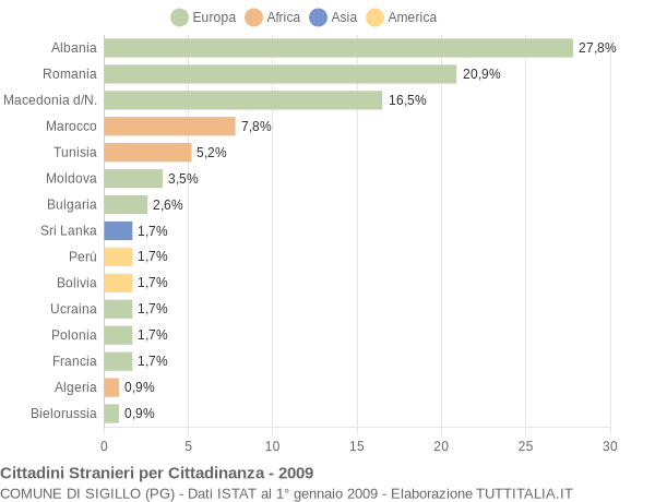 Grafico cittadinanza stranieri - Sigillo 2009