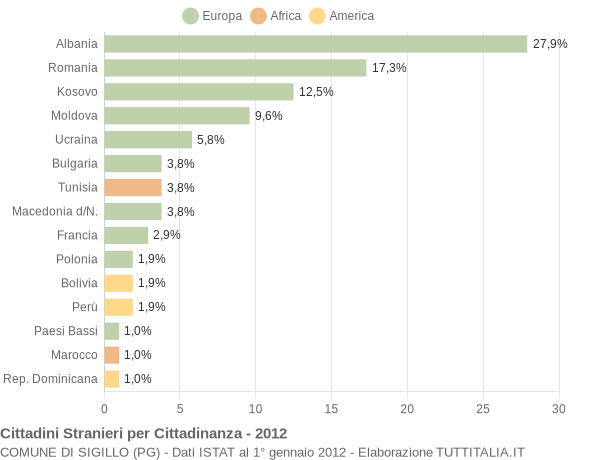 Grafico cittadinanza stranieri - Sigillo 2012
