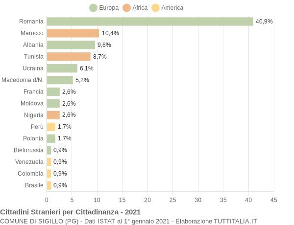 Grafico cittadinanza stranieri - Sigillo 2021