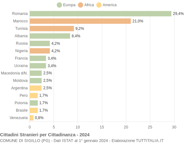 Grafico cittadinanza stranieri - Sigillo 2024