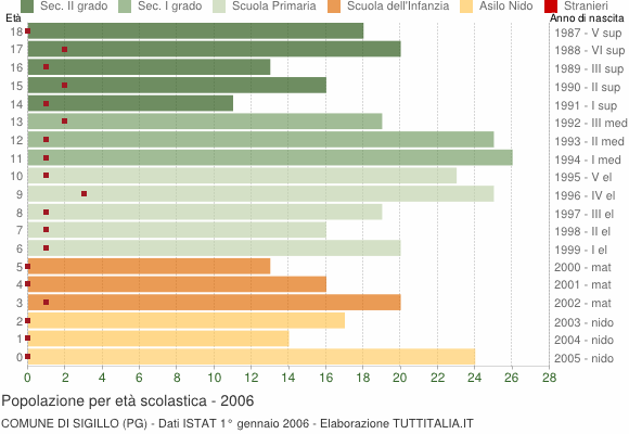 Grafico Popolazione in età scolastica - Sigillo 2006