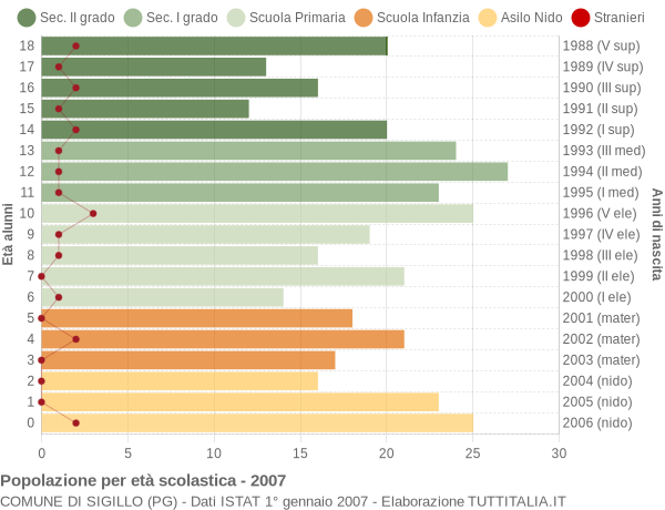 Grafico Popolazione in età scolastica - Sigillo 2007