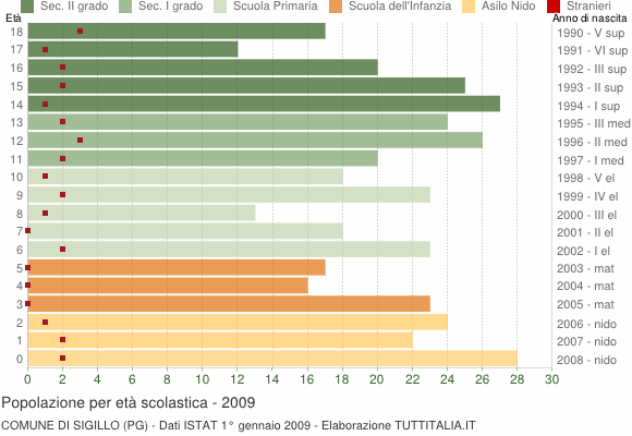 Grafico Popolazione in età scolastica - Sigillo 2009