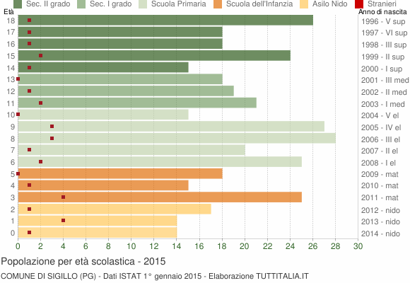 Grafico Popolazione in età scolastica - Sigillo 2015