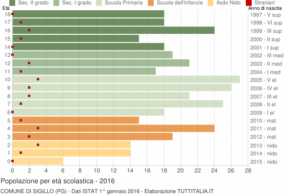 Grafico Popolazione in età scolastica - Sigillo 2016