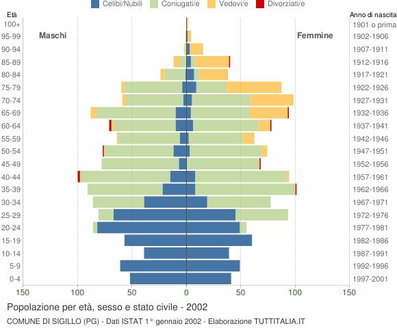 Grafico Popolazione per età, sesso e stato civile Comune di Sigillo (PG)