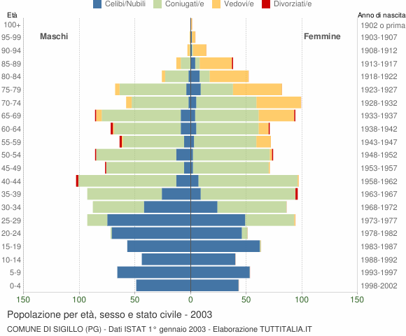 Grafico Popolazione per età, sesso e stato civile Comune di Sigillo (PG)