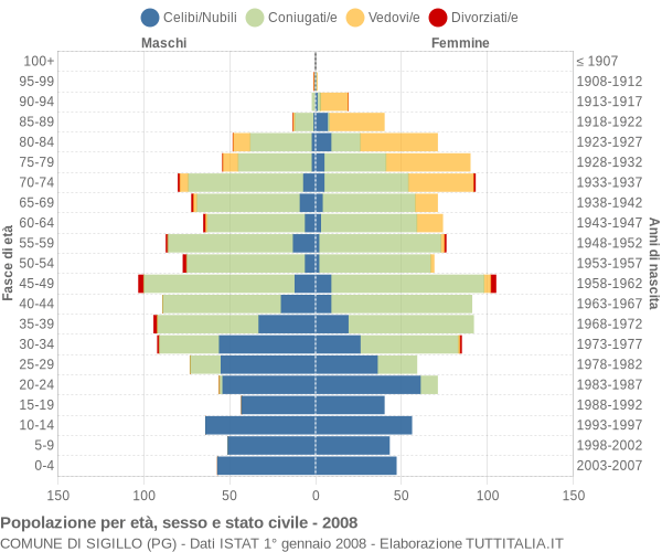 Grafico Popolazione per età, sesso e stato civile Comune di Sigillo (PG)